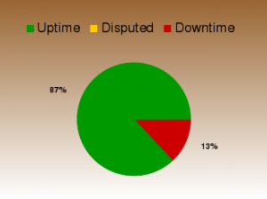 Site uptime graph
